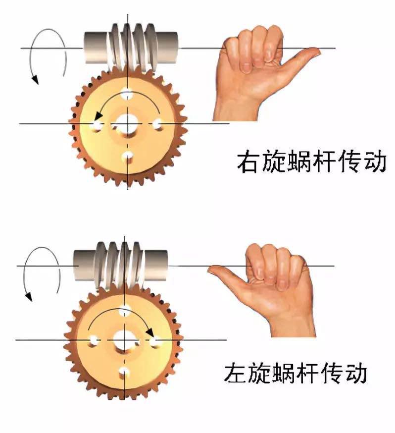 蝸輪蝸桿方向判斷